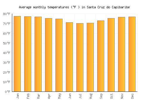 Santa Cruz do Capibaribe average temperature chart (Fahrenheit)