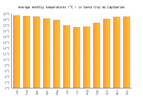 Santa Cruz do Capibaribe average temperature chart (Celsius)