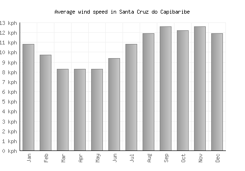 Santa Cruz do Capibaribe average winspeed by month (km/h)