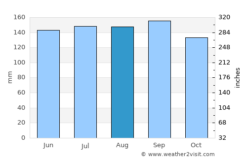 Santa Cruz do Sul average rain in August