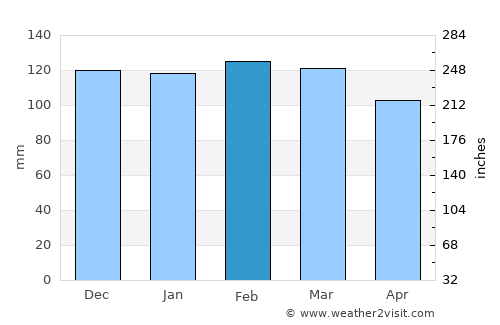 Santa Cruz do Sul average rain in February