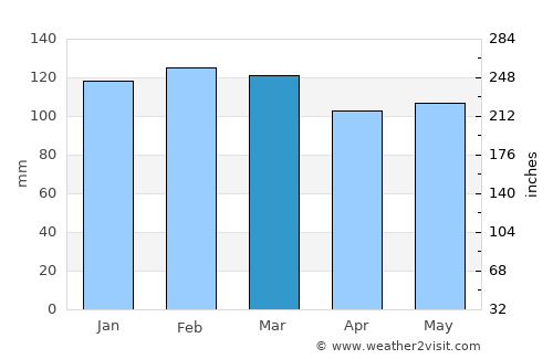 Santa Cruz do Sul average rain in March