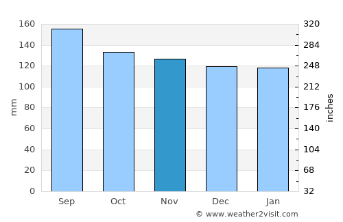 Santa Cruz do Sul average rain in November