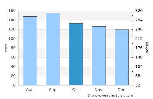 Santa Cruz do Sul average rain in October
