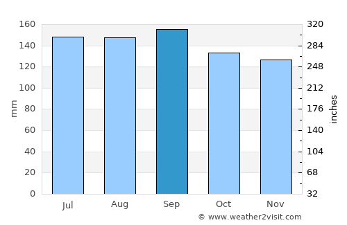 Santa Cruz do Sul average rain in September