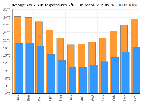 Santa Cruz do Sul average minimum / maximum temperatures (Celsius)