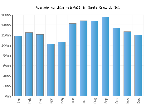Santa Cruz do Sul monthly rainfall chart (mm)