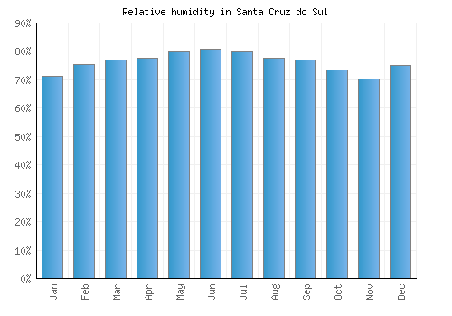 Santa Cruz do Sul relative humidity averages