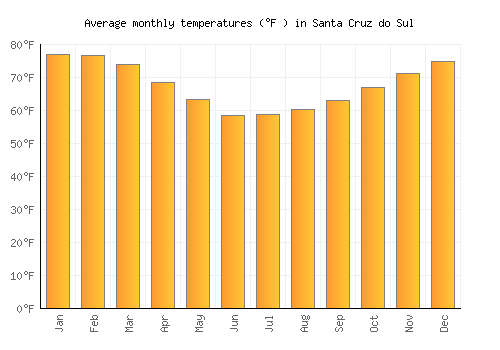 Santa Cruz do Sul average temperature chart (Fahrenheit)
