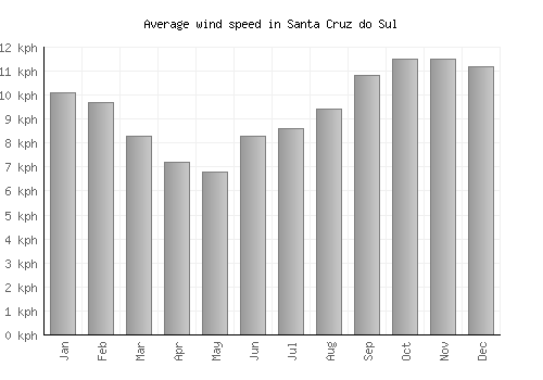 Santa Cruz do Sul average winspeed by month (km/h)