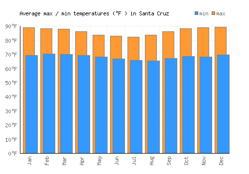 Santa Cruz average minimum / maximum temperatures (Fahrenheit)