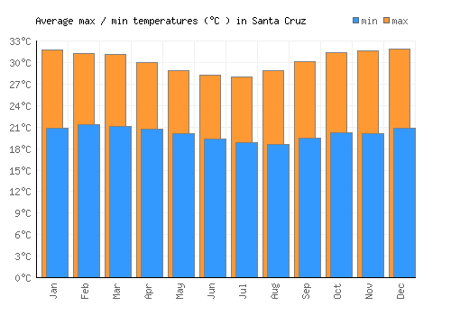 Santa Cruz average minimum / maximum temperatures (Celsius)