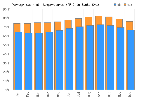Santa Cruz average minimum / maximum temperatures (Fahrenheit)