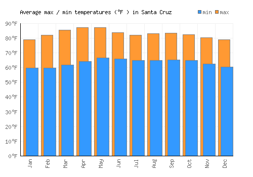 Santa Cruz average minimum / maximum temperatures (Fahrenheit)