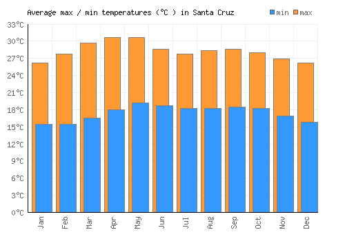 Santa Cruz average minimum / maximum temperatures (Celsius)