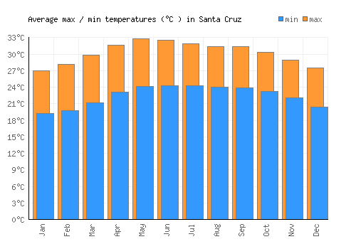 Santa Cruz average minimum / maximum temperatures (Celsius)