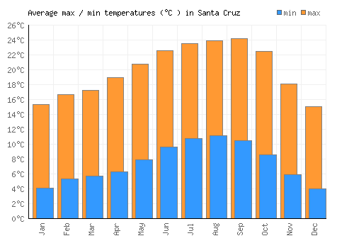 Santa Cruz average minimum / maximum temperatures (Celsius)