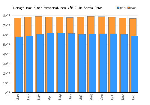 Santa Cruz average minimum / maximum temperatures (Fahrenheit)