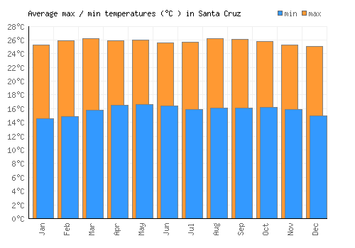 Santa Cruz average minimum / maximum temperatures (Celsius)