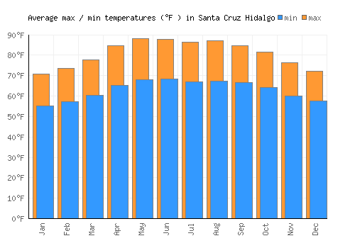 Santa Cruz Hidalgo average minimum / maximum temperatures (Fahrenheit)