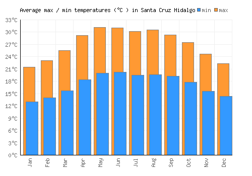 Santa Cruz Hidalgo average minimum / maximum temperatures (Celsius)