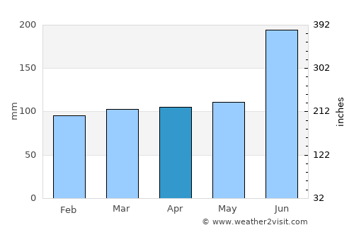 Santa Cruz Hidalgo average rain in April