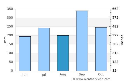 Santa Cruz Hidalgo average rain in August