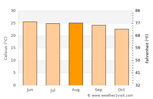 Santa Cruz Hidalgo average temperature in August
