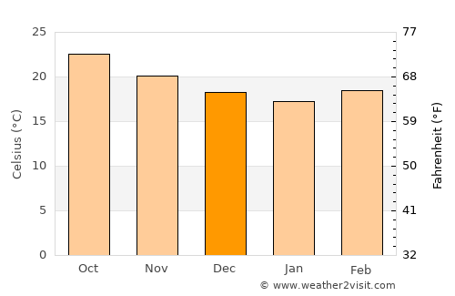 Santa Cruz Hidalgo average temperature in December