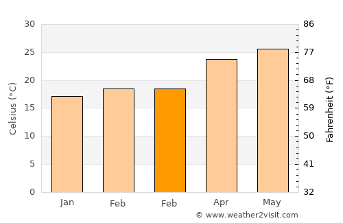 Santa Cruz Hidalgo average temperature in February