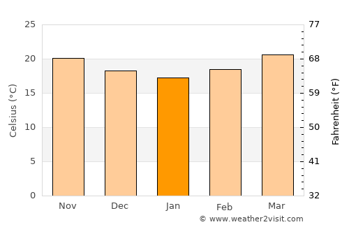 Santa Cruz Hidalgo average temperature in January
