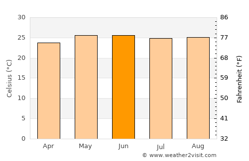 Santa Cruz Hidalgo average temperature in June