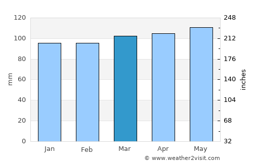 Santa Cruz Hidalgo average rain in March