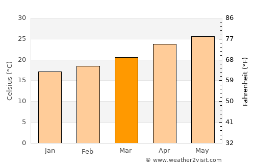 Santa Cruz Hidalgo average temperature in March