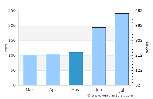 Santa Cruz Hidalgo average rain in May
