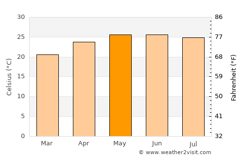 Santa Cruz Hidalgo average temperature in May