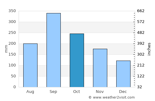Santa Cruz Hidalgo average rain in October
