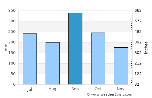 Santa Cruz Hidalgo average rain in September