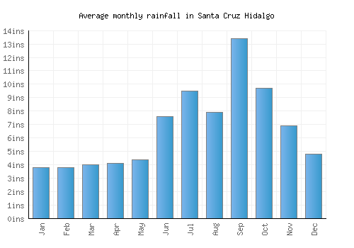 Santa Cruz Hidalgo monthly rainfall chart (inches)