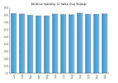 Santa Cruz Hidalgo relative humidity averages