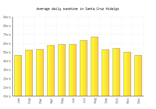 Santa Cruz Hidalgo average daily sunshine chart