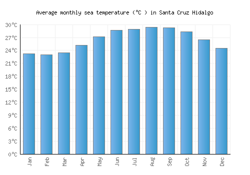 Santa Cruz Hidalgo average sea temperature chart (Celsius)
