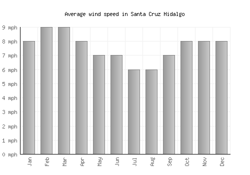 Santa Cruz Hidalgo average winspeed by month (mph)