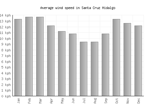 Santa Cruz Hidalgo average winspeed by month (km/h)