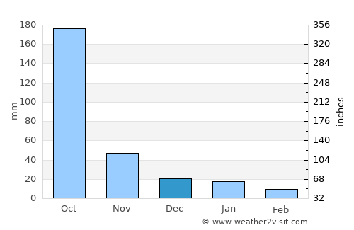 Santa Cruz average rain in December
