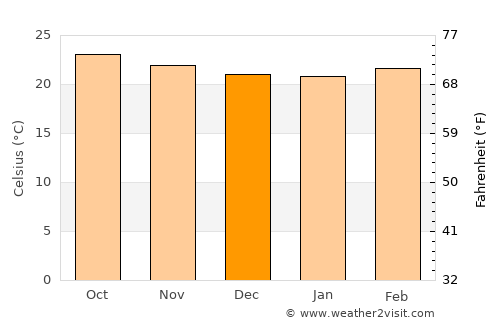 Santa Cruz average temperature in December