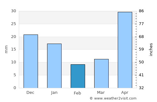 Santa Cruz average rain in February