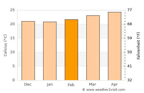 Santa Cruz average temperature in February