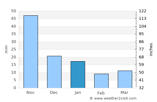 Santa Cruz average rain in January