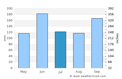 Santa Cruz average rain in July